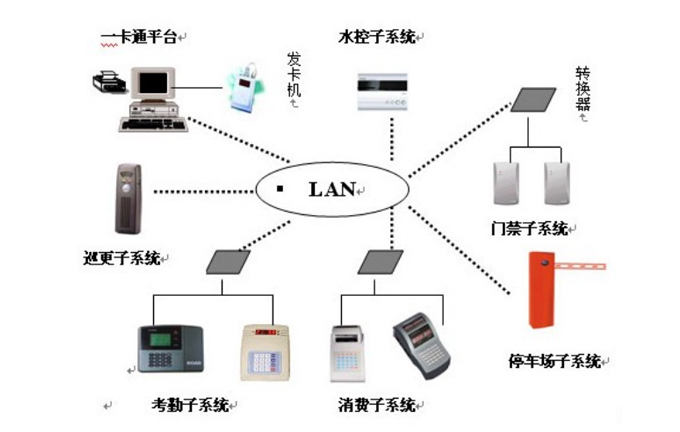 智能一卡通系统