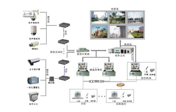 保安监控及防盗报警系统
