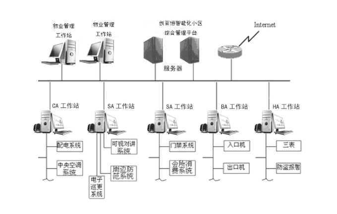 智能化小区综合物业管理系统