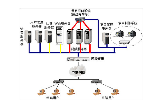 视频点播系统